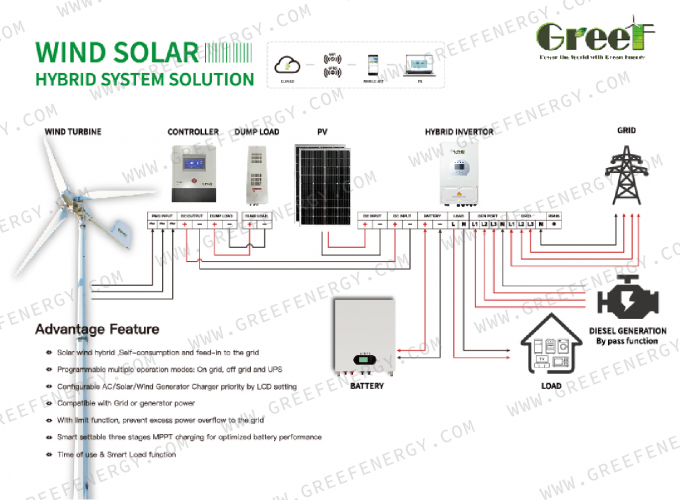Grid-tied Wind Turbine Controller With Protection Function LCD Touch Screen and Mornitoring 8