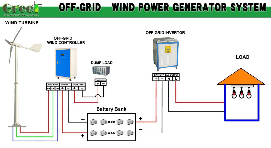 Horizontal Wind Power Generator 3m/s Start Wind Speed and 5-30kW Rated Power for Industrial Energy Production