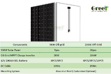 10kw Off-Grid Solar System with 550W Solar Panels and MPPT Charge Inverter