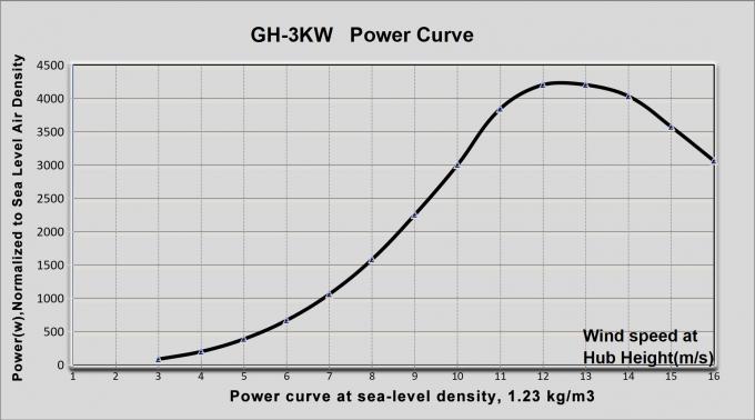 3KW Electric Solar Hybrid Horizontal Axis Wind Turbine Generator Grid ...